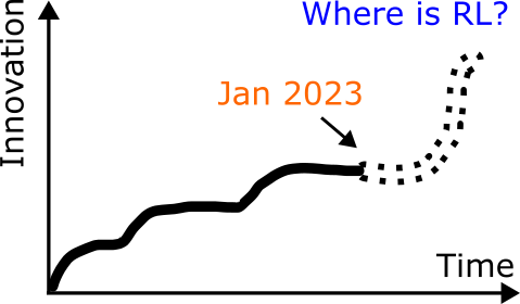 Illustration of progress in RL over time