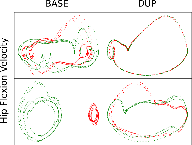 Phase portrait plot showing symmetric gait
